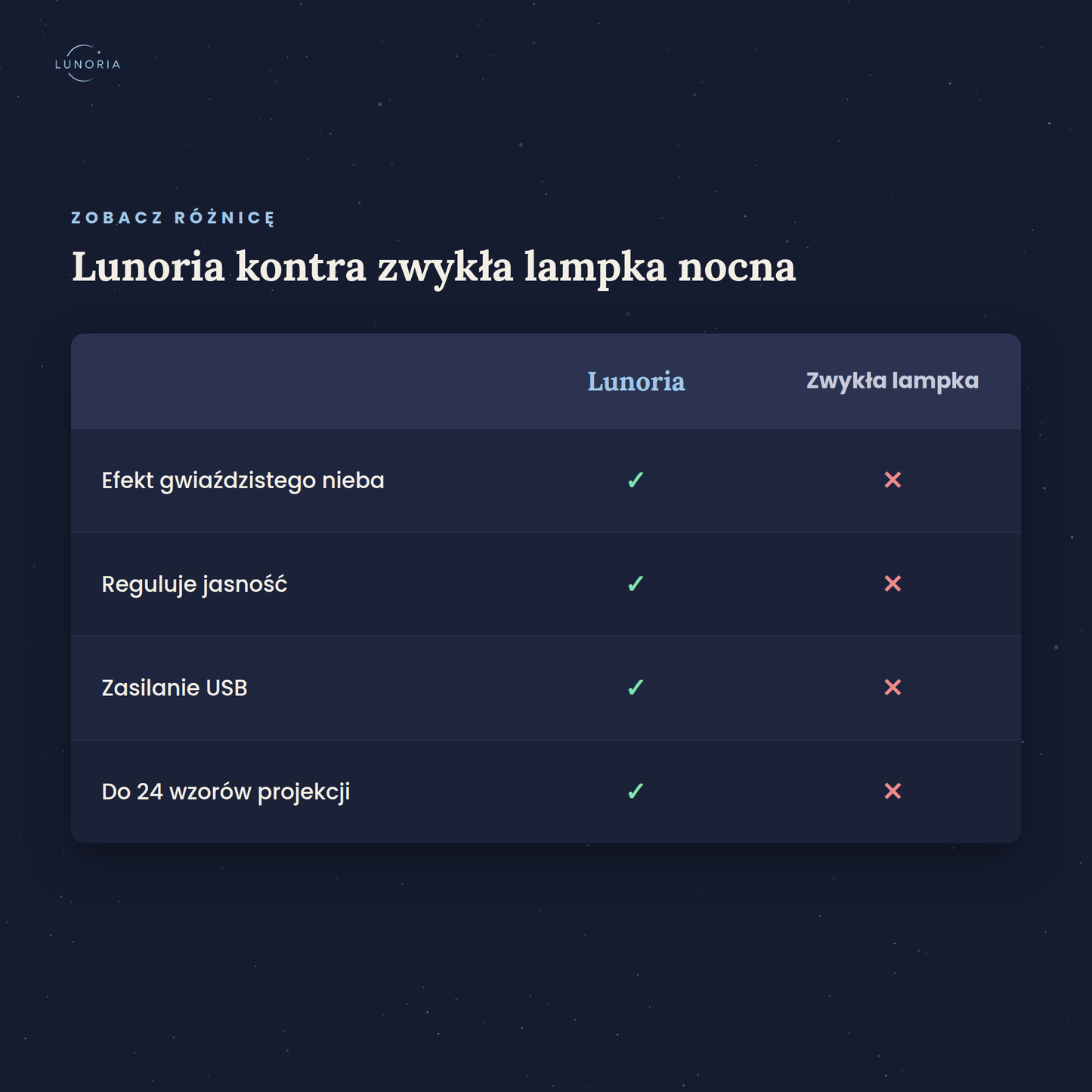 Tabela porównawcza: Lunoria kontra zwykła lampka nocna