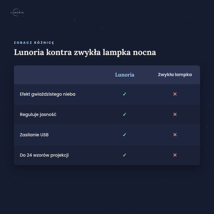 Tabela porównawcza: Lunoria kontra zwykła lampka nocna